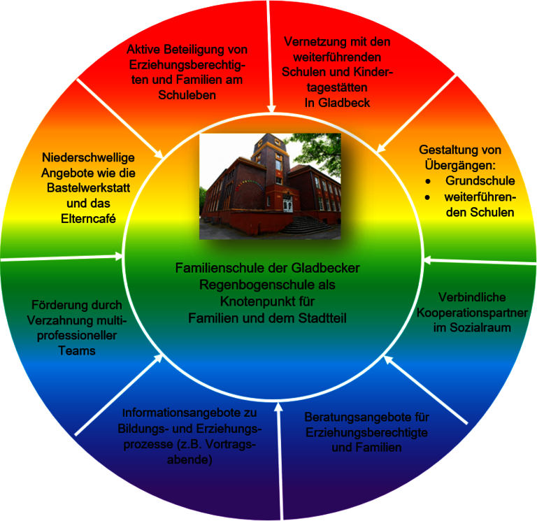 familienschule_diagramm.png  